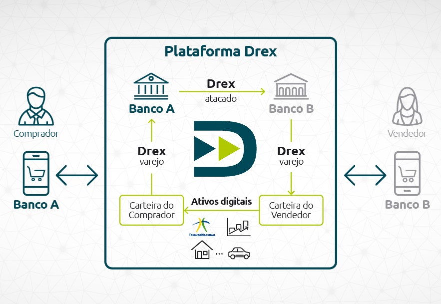 Drex abandona blockchain temporariamente Banco Central desiste de usar blockchain no Drex Nova estratégia do Drex para 2026 Drex sem blockchain será lançado em 2026 Moeda digital brasileira muda de rumo Real digital abandona tecnologia blockchain CBDC brasileira será lançada sem DLT Drex foca em reconciliação de gravames Banco Central muda estratégia do real digital Problemas de privacidade adiam Drex Soluções de privacidade falham no Drex LGPD impede lançamento do Drex com blockchain Drex priorizará garantias de crédito Sistema de gravames será foco do Drex Ativos como garantia no Drex Drex facilitará operações de crédito Banco Central simplifica projeto Drex Hyperledger Besu abandonado no Drex Drex sem tokenização em 2026 Gabriel Galípolo lidera mudanças no Drex Presidente do BC anuncia novo Drex Lula indica Galípolo para Banco Central Drex e BRICS Bridge contradições Moeda digital dos BRICS usa blockchain Brasil abandona blockchain mas BRICS mantém Drex interoperável com Yuan digital Drex conectado com Rúpia digital indiana CBDC brasileira nos planos do BRICS Desdolarização através do Drex Drex alternativa ao dólar americano Trump ameaça Brasil por moeda BRICS Tarifas de 100% contra alternativas ao dólar Pressão americana sobre Drex BRICS Pay integrado com Drex Moeda comum BRICS proposta por Lula Brasil preside BRICS em 2025 Cúpula BRICS no Rio de Janeiro 2025 Drex ponte entre economias emergentes Fabio Araújo coordena projeto Drex Drex será STR 2.0 do Brasil Sistema Financeiro Nacional digitalizado Convergência Drex Pix Open Finance Integração com infraestrutura do Pix Drex usará sistema de pagamentos Pix Real tokenizado para varejo Drex atacado versus Drex varejo 16 consórcios testam Drex Itaú Bradesco BB participam do piloto Sicredi Sicoob propõem soluções Drex Fintechs no desenvolvimento do Drex Parfin desenvolve privacidade para Drex Microsoft testa ZKP Nova no Drex Ernst Young Starlight falha em testes Anonymous Zether não atende requisitos Zero Knowledge Proofs para Drex Blockchain Ethereum compatível com Drex DLT permissionada testada no Brasil Tecnologia agnóstica para Drex Banco Central pausa projeto Drex Primeira fase Drex sem blockchain Segunda fase Drex com DLT Tokenização adiada para depois de 2026 Smart contracts no futuro do Drex Contratos inteligentes automatizados Drex Programabilidade monetária do real digital Drex revoluciona crédito no Brasil Redução de spreads bancários com Drex Crédito colateralizado via Drex Garantias digitais tokenizadas Imóveis tokenizados no Drex Veículos como garantia digital Commodities brasileiras tokenizadas Soja tokenizada pelo Banco Inter Trade finance com real digital Drex facilita comércio internacional Pagamentos transfronteiriços sem dólar Liquidação instantânea com Drex CVM regulará tokenização no Brasil 135 Lite permite blockchain no mercado Depositário central descentralizado B3 poderá migrar para blockchain Anbima testa sistema paralelo Drex Febraban Tech 2025 anuncia mudanças Blockchain Rio revela abandono DLT Clarissa Souza confirma mudança estratégica Galípolo questiona uso de blockchain Tecnologia deve ser agnóstica diz BC Resolver problemas não usar blockchain Drex 2026 versão simplificada Evolução gradual como Pix Funcionalidades incrementais do Drex Real digital sem papel moeda CBDC brasileira complementar ao físico Paridade 1 para 1 real Drex Banco Central garante valor Drex Moeda soberana digital brasileira Inclusão financeira via Drex Democratização serviços bancários Acesso universal sistema financeiro Web 3.0 economia brasileira Futuro digital sistema financeiro nacional