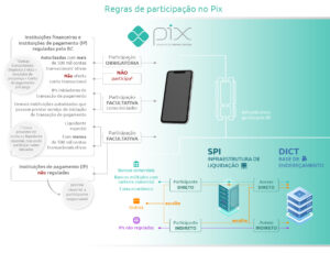 Verificar se uma fintech é participante direto do PIX determina se ela está sujeita ao limite imediato de R$15.000. O Banco Central do Brasil mantém uma lista atualizada de todos os participantes do arranjo PIX. Fintechs participantes diretos do PIX devem seguir todas as regulamentações impostas pelo Banco Central. O site oficial do Banco Central é a fonte mais confiável para verificar o status de uma instituição financeira. Participantes indiretos do PIX podem operar através de outras instituições financeiras autorizadas. A planilha de participantes do PIX disponibilizada pelo Banco Central contém a modalidade de participação de cada instituição. O CNPJ é o identificador mais preciso para consultar o status de uma fintech no sistema PIX. Verificar o registro de instituições financeiras no site do Banco Central permite confirmar se a fintech é autorizada. O aplicativo BC Brasil oferece uma maneira rápida de consultar participantes do arranjo PIX. Fintechs que são participantes diretos do PIX têm maior controle sobre suas operações financeiras. Limites de transferência do PIX podem variar entre participantes diretos e indiretos. Instituições participantes diretas do PIX devem implementar o limite de R$15.000 imediatamente. A modalidade de participação no PIX impacta diretamente a experiência do usuário da fintech. Para verificar o status no PIX, procure pela coluna "Modalidade de Participação" na planilha oficial. O Sistema de Pagamentos Brasileiro supervisiona todas as instituições que operam com PIX. Fintechs não autorizadas pelo Banco Central não podem oferecer serviços de PIX diretamente. O Registro de Instituições Financeiras do Banco Central contém informações detalhadas sobre cada fintech. Uma busca por CNPJ no site do Banco Central revela o status regulatório completo da instituição. Participantes diretos do PIX precisam manter infraestrutura própria para operações. O limite de R$15.000 afeta principalmente transferências de alto valor realizadas por clientes. A verificação do status no PIX ajuda a entender as limitações de serviço da sua fintech. Bancos tradicionais são quase sempre participantes diretos do arranjo PIX. Fintechs menores tendem a operar como participantes indiretos do sistema PIX. Cada participante direto do PIX recebe um código identificador único do Banco Central. A lista de participantes do PIX é atualizada periodicamente pelo Banco Central. O status de participante do PIX pode mudar conforme a evolução regulatória da instituição. Verificar a categoria da licença bancária da fintech ajuda a determinar seu status no PIX. Instituições de Pagamento autorizadas pelo Banco Central podem ser participantes diretos do PIX. Fintechs que operam como participantes indiretos dependem de outra instituição para processar transações PIX. A verificação do status no PIX deve ser feita antes de escolher uma fintech para transações de alto valor. O Banco Central fiscaliza constantemente as instituições participantes do arranjo PIX. Entender o status da sua fintech no PIX ajuda a prever possíveis limitações em transferências. Participantes diretos do PIX têm acesso ao Sistema de Transferência de Reservas do Banco Central. O limite de R$15.000 para PIX foi implementado como medida de segurança para o sistema financeiro. Consultar a seção de "Sistema de Pagamentos Brasileiro" no site do BC permite verificar participantes do PIX. Fintechs em processo de autorização pelo Banco Central geralmente operam como participantes indiretos. O formato da chave PIX não indica se a instituição é participante direto ou indireto. A planilha oficial do Banco Central contém o nome, CNPJ e modalidade de participação de cada instituição. Instituições financeiras não bancárias também podem ser participantes diretos do PIX. Participantes indiretos do PIX podem ter políticas próprias de limite, diferentes dos R$15.000. Verifique se a fintech possui status "Autorizada" pelo Banco Central para confirmar sua regularidade. O site do Banco Central permite download da lista completa de participantes do arranjo PIX. A busca por CNPJ é mais precisa que a busca por nome na verificação de participantes do PIX. Fintechs com licença bancária completa têm maior probabilidade de serem participantes diretos. O aplicativo BC Brasil é atualizado constantemente com informações sobre participantes do PIX. Participantes diretos do PIX precisam manter reservas financeiras específicas no Banco Central. A verificação da modalidade de participação no PIX ajuda a entender a estrutura operacional da fintech. Instituições financeiras precisam cumprir requisitos técnicos específicos para ser participante direto. O Banco Central disponibiliza informações sobre participantes do PIX em formato aberto para consulta. Fintechs que são participantes diretos têm responsabilidades regulatórias adicionais perante o Banco Central. O status de participante do PIX está vinculado ao tipo de licença financeira que a instituição possui. Verificar a data de adesão ao PIX pode indicar a maturidade da fintech no sistema financeiro. Participantes diretos do PIX precisam implementar medidas de segurança específicas exigidas pelo Banco Central. A seção "Encontre uma Instituição" no site do Banco Central permite verificar o status no PIX. Fintechs que operam como correspondentes bancários não são consideradas participantes diretos do PIX. A verificação constante do status da sua fintech no PIX garante que você esteja ciente das limitações atuais. O Sistema Financeiro Nacional classifica as instituições conforme seu nível de participação direta. Participantes indiretos do PIX geralmente têm custos operacionais menores que participantes diretos. Verifique o campo "Tipo de Arranjo" na planilha do BC para confirmar a participação no PIX. Instituições financeiras podem ser participantes diretos em alguns arranjos e indiretos em outros. A autorização do Banco Central para operar como participante direto segue critérios técnicos rigorosos. A lista de participantes do arranjo PIX pode ser filtrada por modalidade de participação. Fintechs que são participantes indiretos dependem da infraestrutura de participantes diretos. O histórico de operações da fintech com o Banco Central está disponível para consulta pública. Participantes diretos do PIX precisam implementar protocolos específicos de comunicação com o BC. A consulta por CNPJ no sistema do Banco Central mostra todos os serviços financeiros autorizados. Fintechs recém-autorizadas pelo Banco Central geralmente começam como participantes indiretos. Verifique se a fintech possui conta Reservas Bancárias para confirmar seu status de participante direto. O Banco Central exige capital mínimo maior para instituições que são participantes diretos. A seção de "Estabilidade Financeira" no site do BC contém informações sobre participantes do PIX. Fintechs podem mudar seu status de participante indireto para direto conforme crescem. A capacidade técnica da fintech influencia sua classificação como participante do PIX. Participantes diretos do PIX devem seguir o Manual de Operações do Arranjo PIX do Banco Central. A verificação do status no PIX permite entender o nível de autonomia operacional da fintech. Instituições financeiras de menor porte geralmente optam por ser participantes indiretos. O Banco Central mantém um canal de comunicação direto apenas com participantes diretos. Fintechs que são participantes diretos têm maior controle sobre o fluxo de pagamentos PIX. A responsabilidade por falhas no processamento do PIX varia conforme o tipo de participação. Verifique a seção "Modalidades de Participação" na documentação oficial do arranjo PIX. Participantes indiretos do PIX operam sob a responsabilidade técnica de um participante direto. O Banco Central exige auditorias específicas para instituições que são participantes diretos. A verificação do status no PIX ajuda a entender a infraestrutura de pagamentos da fintech. Instituições que processam grande volume de transações tendem a ser participantes diretos. A modalidade de participação no PIX está relacionada à capacidade operacional da instituição. Fintechs que são participantes diretos precisam manter equipes técnicas especializadas. O status de participante do PIX impacta a velocidade de processamento das transações. Verifique o campo "Tipos de Transação" permitidos para cada participante na lista do BC. Participantes diretos do PIX têm obrigações de reportar estatísticas ao Banco Central. Consultar regularmente a lista de participantes permite acompanhar mudanças no status da sua fintech. O Banco Central publica comunicados específicos para participantes diretos do arranjo PIX. A segurança das transações PIX é responsabilidade primária do participante direto. Verificar se uma fintech é participante direto ajuda a entender sua posição no ecossistema financeiro. Fintechs em expansão geralmente buscam se tornar participantes diretos para reduzir dependências. A modalidade de participação no PIX reflete o nível de integração com o sistema financeiro nacional. O limite de R$15.000 para participantes diretos foi implementado para controle de risco sistêmico.