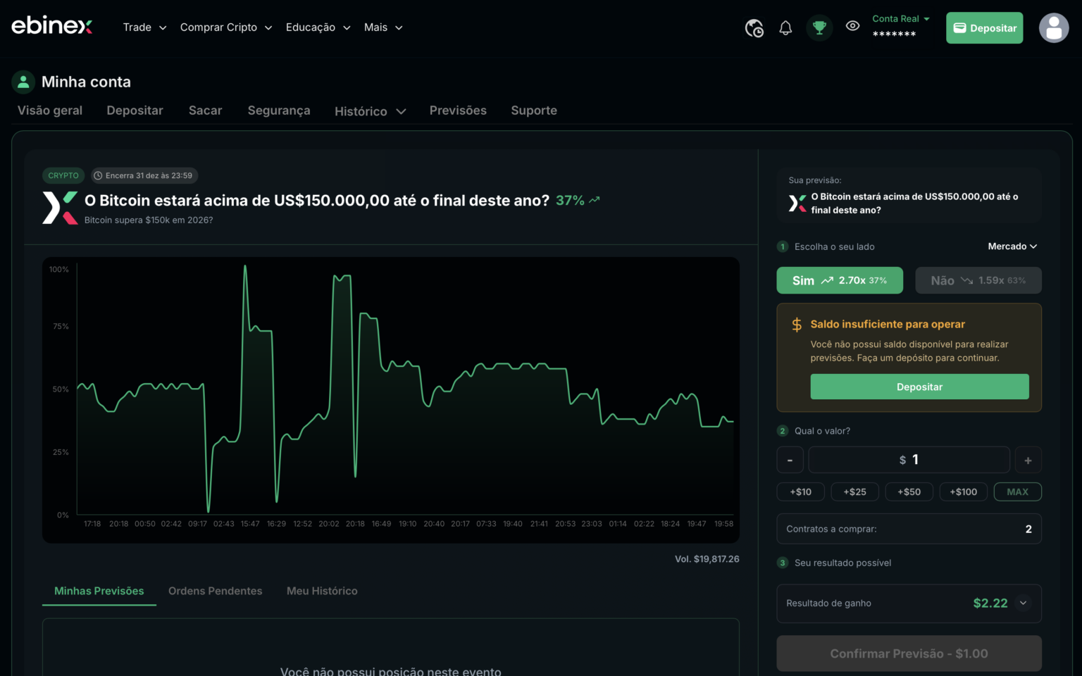 Ebinex Previsoes: Bitcoin supera $150k em 2026 — Sim 37% Nao 63%