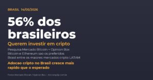 Pesquisa Mercado Bitcoin e Opinion Box mostra que 56% dos brasileiros querem investir em criptomoedas em 14 de maio de 2026
