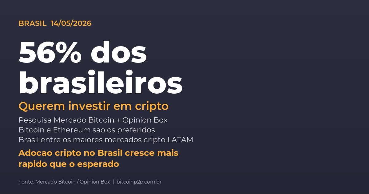 Pesquisa Mercado Bitcoin e Opinion Box mostra que 56% dos brasileiros querem investir em criptomoedas em 14 de maio de 2026