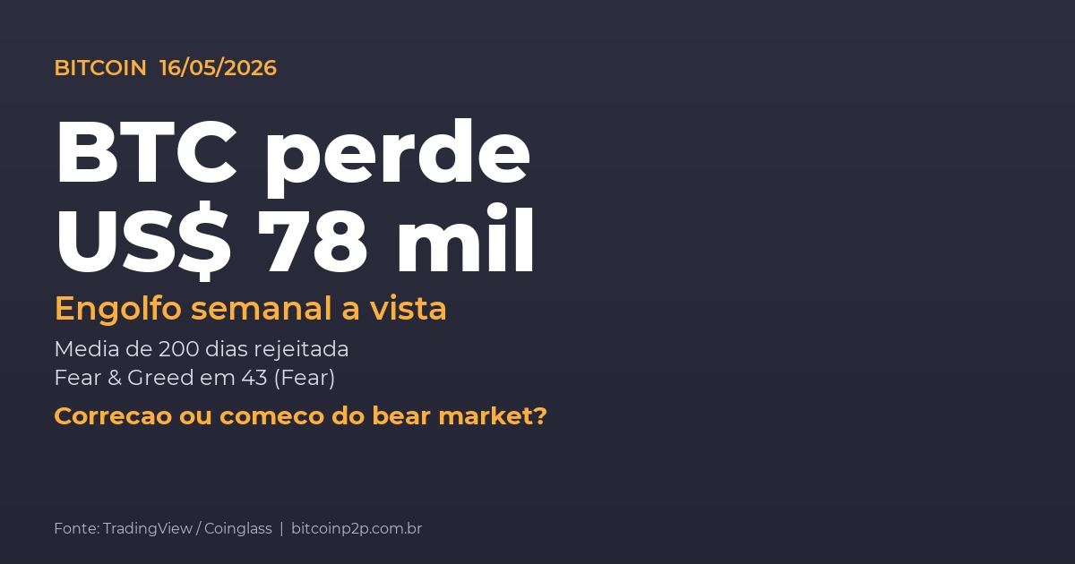 bitcoin abaixo 78 mil — BTC perde US$ 78 mil