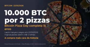 Bitcoin Pizza Day: 10.000 BTC pagos por duas pizzas em 22 de maio de 2010