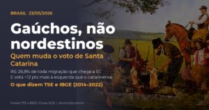 Gaúchos em Santa Catarina: migração e voto segundo TSE e IBGE (2014-2022)