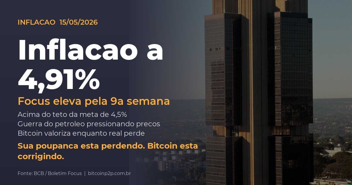Boletim Focus do Banco Central eleva expectativa de inflação para 4,91% em 2026, acima do teto da meta, e Bitcoin desponta como hedge