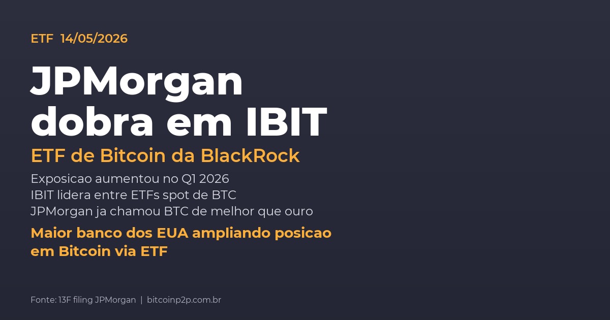 JPMorgan amplia exposição a ETFs spot de Bitcoin via IBIT da BlackRock no 1º trimestre de 2026