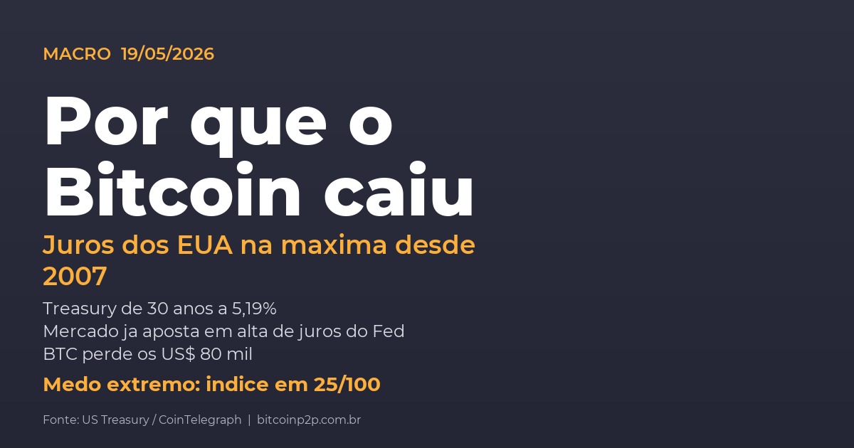 Por que o Bitcoin caiu: juros dos EUA e Treasury de 30 anos na maxima desde 2007