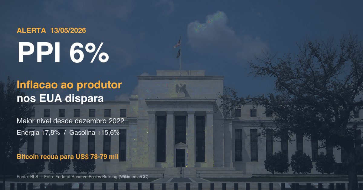 PPI dos EUA dispara para 6% em abril de 2026, maior nivel desde dezembro de 2022 — Federal Reserve