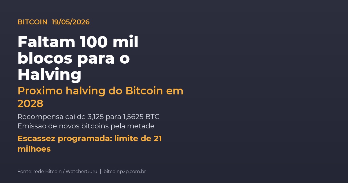 Proximo halving do Bitcoin em 2028: faltam 100 mil blocos para o evento
