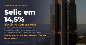Copom corta Selic para 14,5% em maio de 2026 e investidor de renda fixa busca alternativas. Bitcoin vence CDB no longo prazo