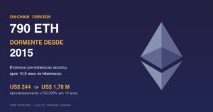 Endereco dormente desde a pre-mineracao do Ethereum em 2015 acordou em 13 de maio de 2026 movimentando 790 ETH (de US$ 244 para US$ 1,78 milhao)
