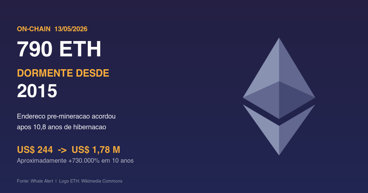 Endereco dormente desde a pre-mineracao do Ethereum em 2015 acordou em 13 de maio de 2026 movimentando 790 ETH