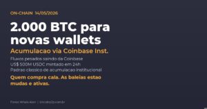 Baleias acumulam Bitcoin via Coinbase Institutional em 14 de maio de 2026, com mais de 2 mil BTC saindo para novas wallets