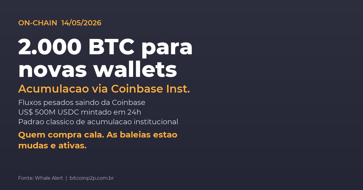 Baleias acumulam Bitcoin via Coinbase Institutional em 14 de maio de 2026, com mais de 2 mil BTC saindo para novas wallets