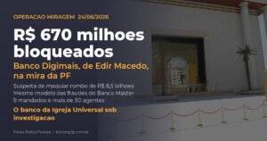 Operação Miragem: PF bloqueia R$ 670 milhões do Banco Digimais, de Edir Macedo