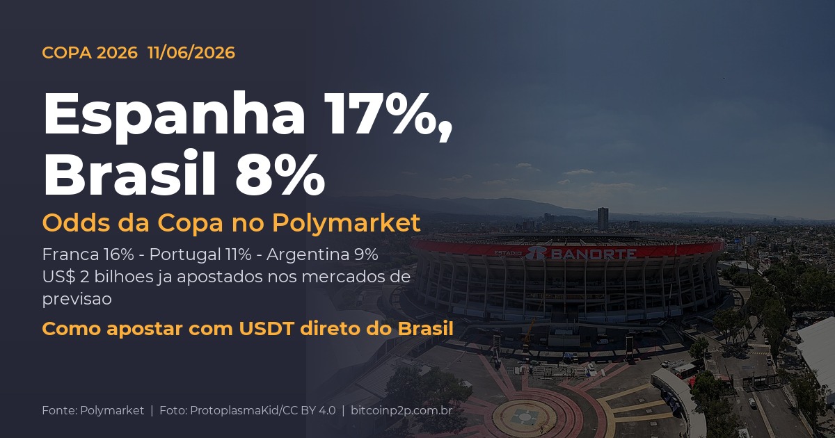 Odds da Copa do Mundo 2026 no Polymarket: Espanha 17% e Brasil 8%, com o Estádio Azteca ao fundo