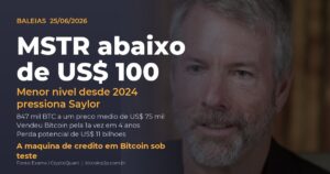 Strategy MSTR abaixo de US$ 100 pressiona Michael Saylor
