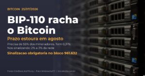 BIP-110 divide o Bitcoin antes do prazo de sinalizacao de agosto de 2026
