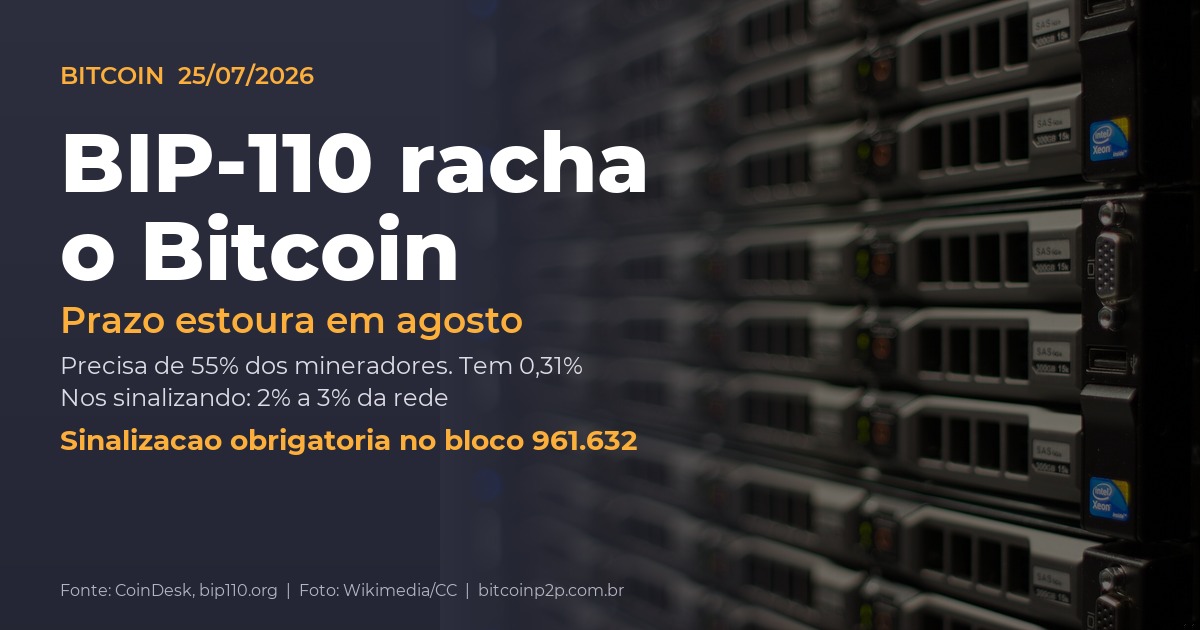 BIP-110 divide o Bitcoin antes do prazo de sinalizacao de agosto de 2026