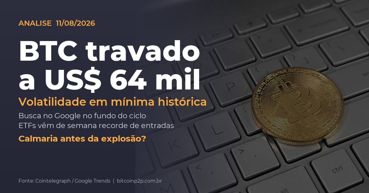 Bitcoin travado a US$ 64 mil com volatilidade em mínima histórica: calmaria antes da explosão