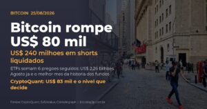 Bitcoin rompe US$ 80 mil com liquidação de shorts e entrada recorde nos ETFs à vista