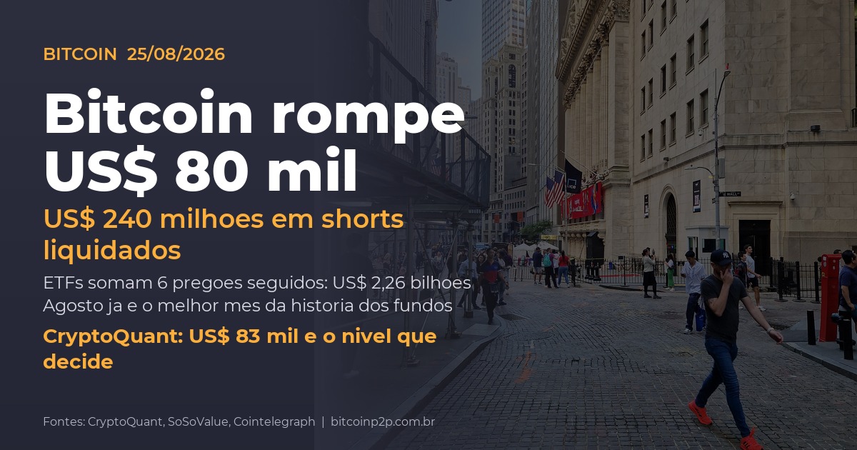 Bitcoin rompe US$ 80 mil com liquidação de shorts e entrada recorde nos ETFs à vista