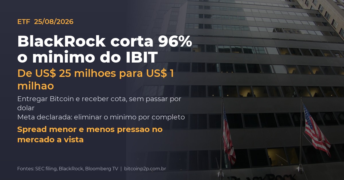 BlackRock corta mínimo do IBIT de US$ 25 milhões para US$ 1 milhão na criação in-kind