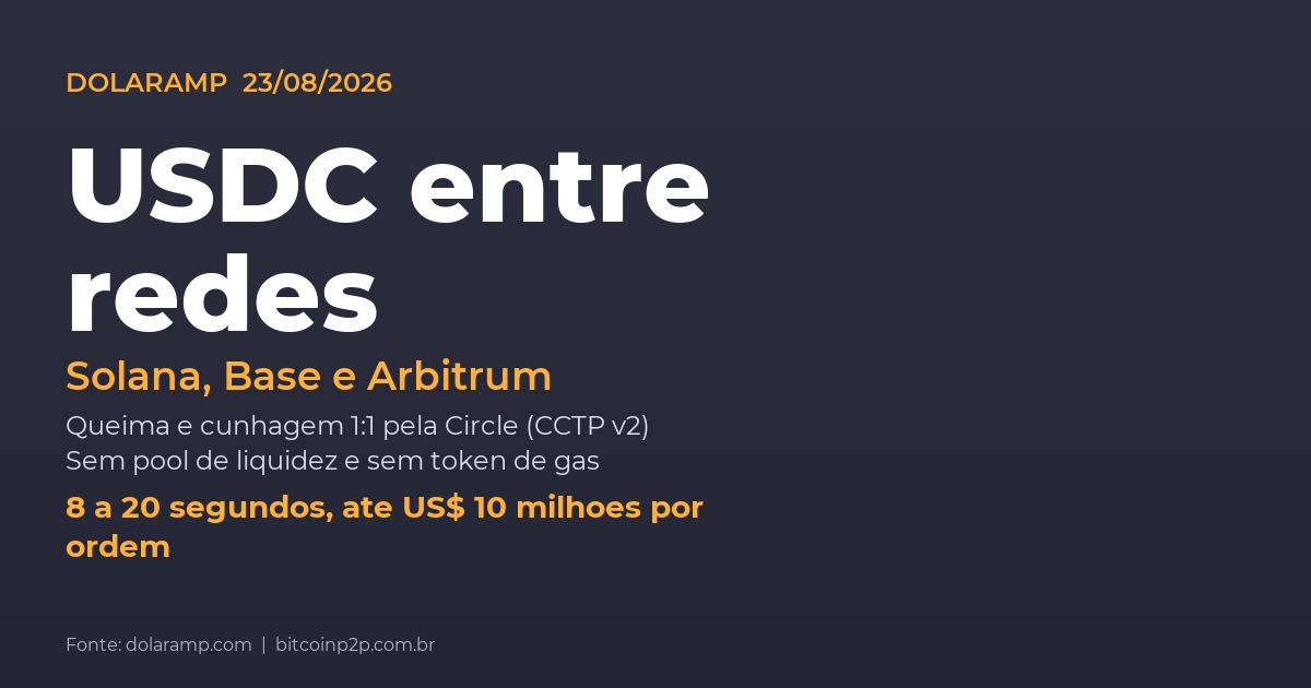 Bridge de USDC entre Solana, Base e Arbitrum na carteira DolaRamp, via Circle CCTP