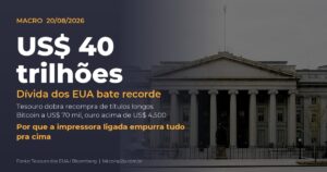 Dívida dos EUA ultrapassa US$ 40 trilhões e Tesouro dobra recompras de títulos: Bitcoin e ouro disparam