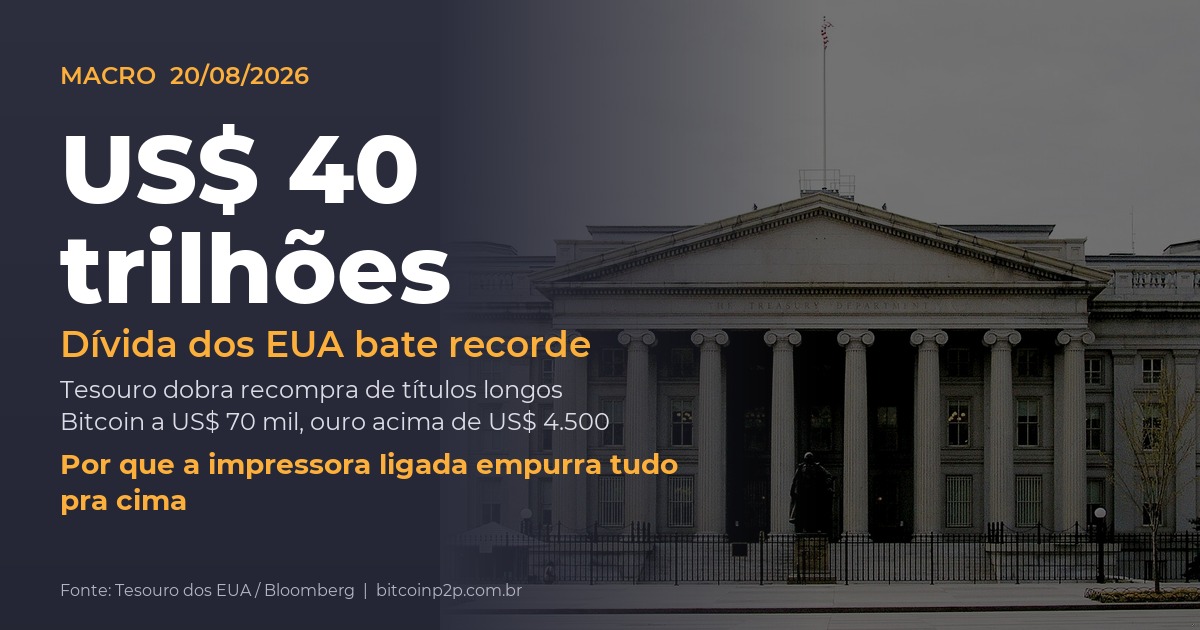 Dívida dos EUA ultrapassa US$ 40 trilhões e Tesouro dobra recompras de títulos