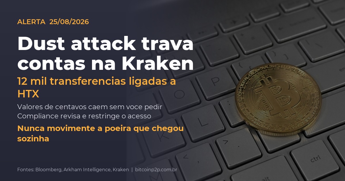 Dust attack na Kraken: 12 mil transferências ligadas à HTX travaram contas de clientes