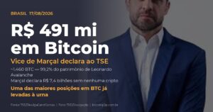 Leonardo Avalanche declara R$ 491 milhões em Bitcoin ao TSE como vice de Pablo Marçal