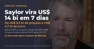 Michael Saylor e a virada de US$ 14 bilhões na posição de Bitcoin da Strategy