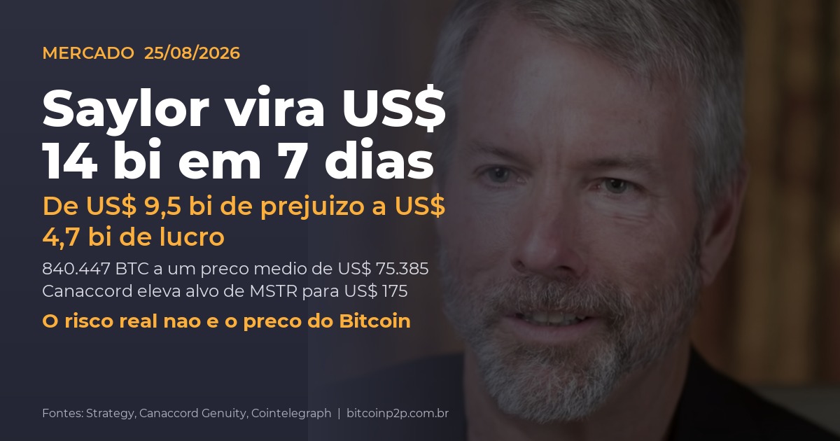 Michael Saylor e a virada de US$ 14 bilhões na posição de Bitcoin da Strategy