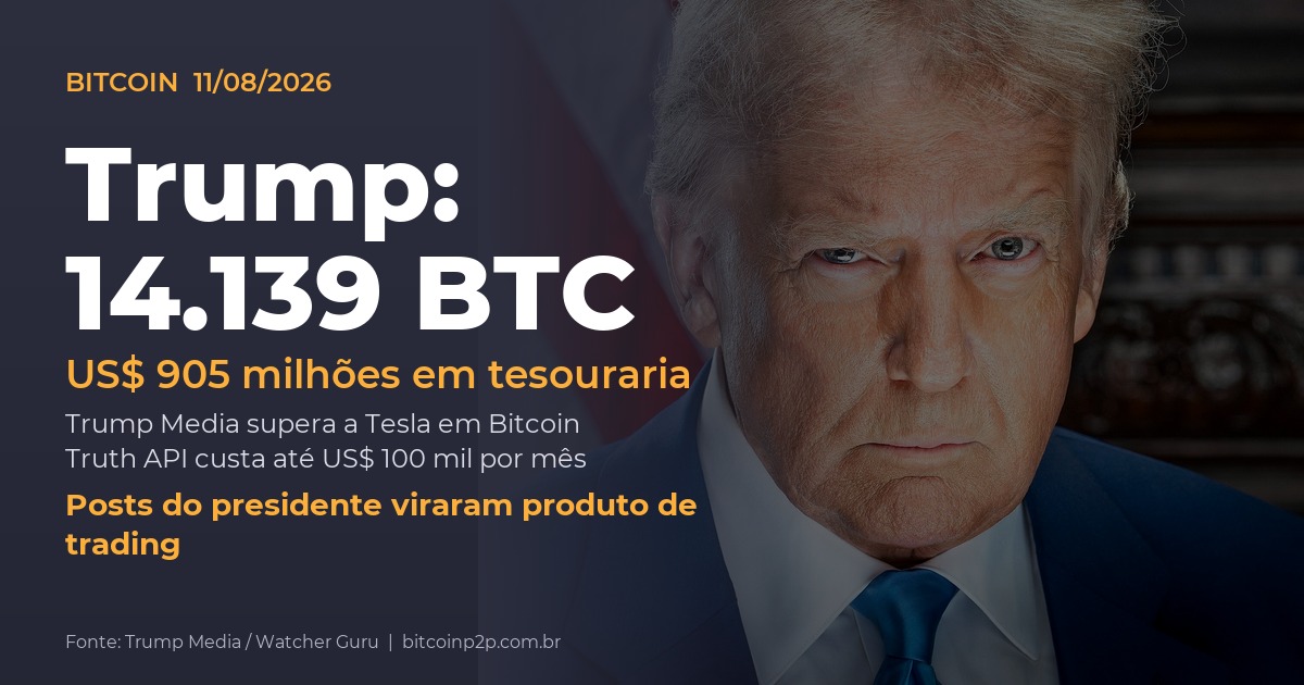 Trump Media revela 14.139 Bitcoin e cobra até US$ 100 mil por mês pela Truth API