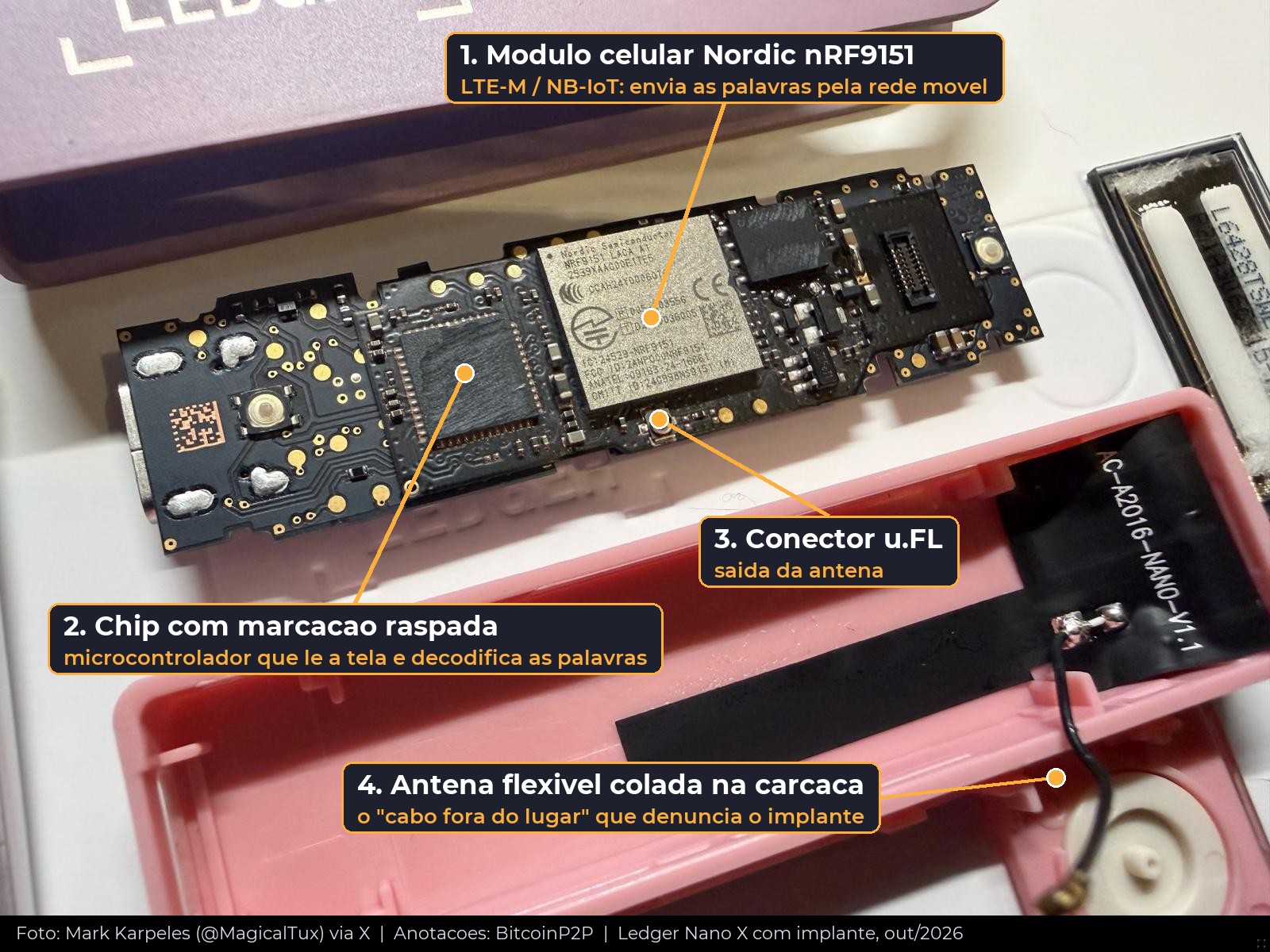 Mapa dos componentes do implante na Ledger Nano X: módulo celular, microcontrolador, conector e antena